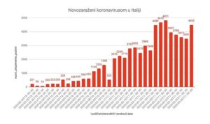 Nakon četiri dana opadanja u Italiji danas ponovo drastičan skok broja novozaraženih