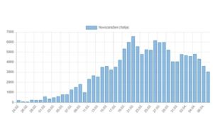 U Italiji ponovo zabilježen pad broja novozaraženih i umrlih od koronavirusa