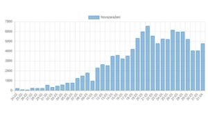 U Italiji 4.782 nova slučaja zaraze koronavirusom, preminulo 727 osoba