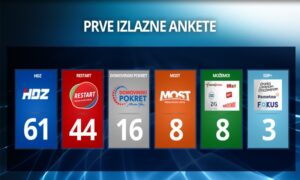 Izlazne ankete: HDZ pobjednik izbora