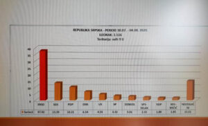 Istraživanje otkrilo! SNSD ima ubjedljivo najveću podršku građana Srpske