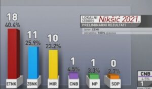 Pobjeda opozicije: Milo izgubio Nikšić