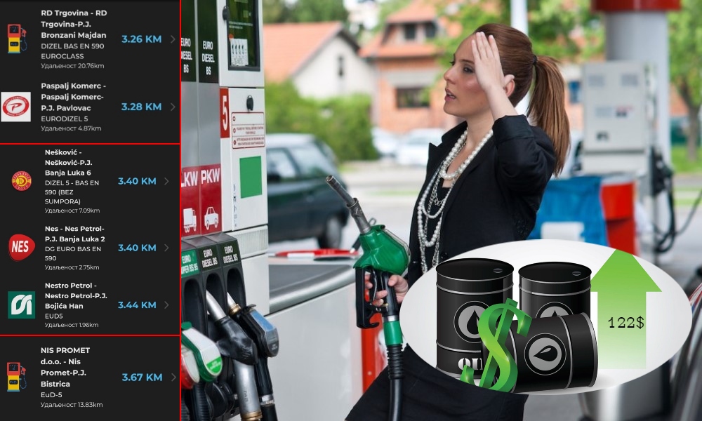 Dvadeset feninga za deset dana: Cijene goriva u Srpskoj ne prestaju da rastu