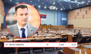 Stanivuković ga isključio iz kampanje: Kako je Grmuša prošao na izborima