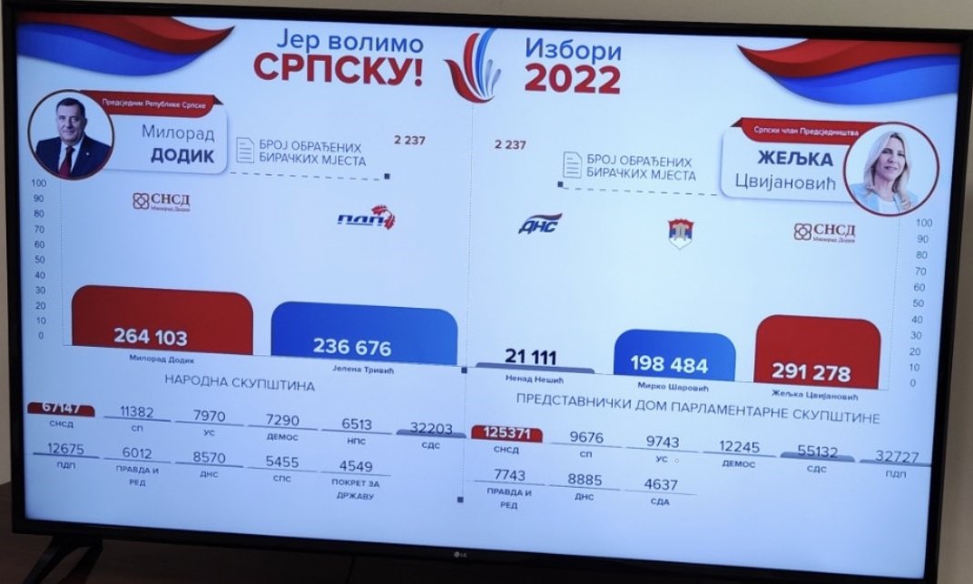 Razlika 28 hiljada: Dodik objavio da je i dalje u prednosti