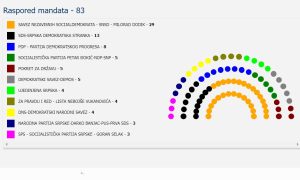 SNSD-u 29 mandata: Vladajuća koalicija osigurala većinu u Narodnoj skupštini RS