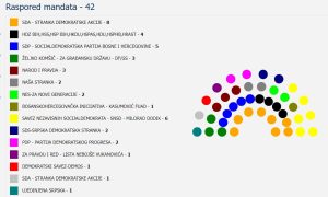 Potvrđeno iz CIK-a: Najviše mandata za SDA i SNSD u parlamentu BiH