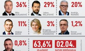 Najizgledniji rezultat izbora: Đukanović i Milatović u drugom krugu