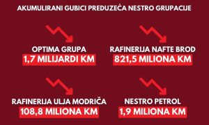 Veliki gubitak: Ruske kompanije u Srpskoj u minusu 2,6 milijardi KM