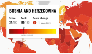 BiH po korupciji u rangu sa afričkim zemljama: “Umiremo i ukopavamo se kao dužnici”