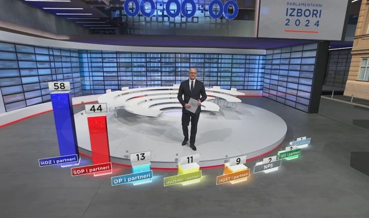 Izlazne ankete u Hrvatskoj: HDZ pobjednik izbora, ali niko nema većinu u Saboru