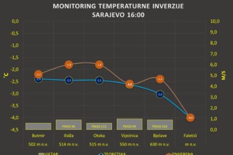 Ljudi, čuvajte se! Uvedene interventne mjere zbog zagađenja vazduha u dijelovima BiH