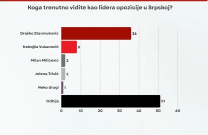 Objavljeno istraživanje: Evo šta građani misle o političarima u Srpskoj