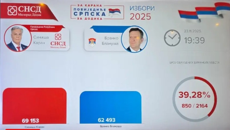 Nove brojke iz SNSD-a: Prebojano 40 odsto, Karan vodi sa oko sedam hiljada glasova