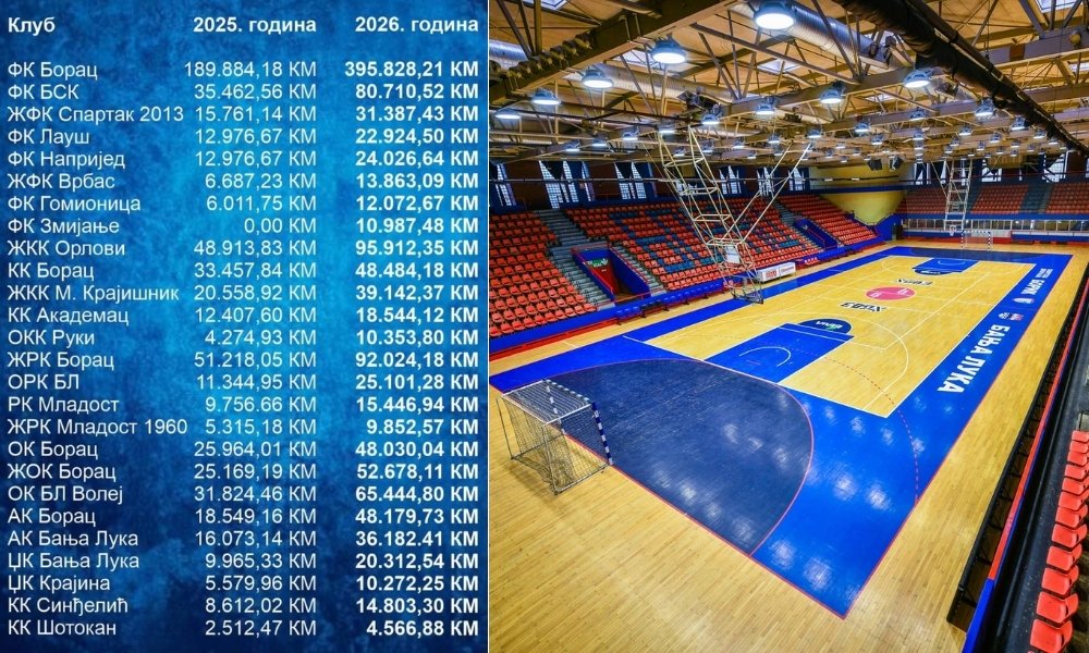 Banjalučkim klubovima podebljana sredstva: Evo koliko će ko dobiti ove godine FOTO