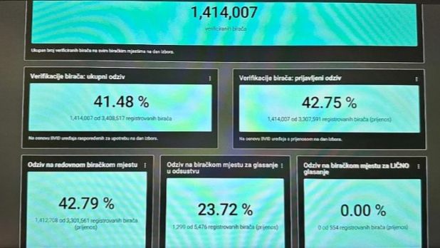 Izlaznost na izborima u BiH 41,48 odsto: Gotovo 10 odsto manja nego 2022.