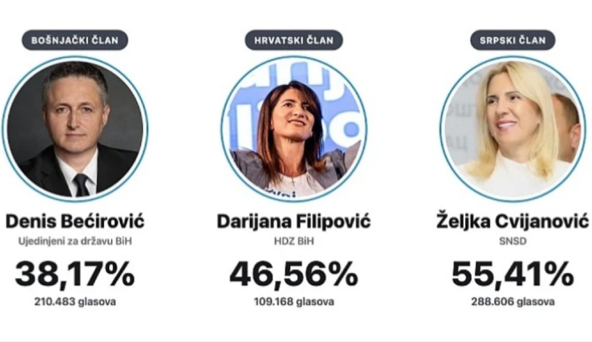 Obrađeno 95,52 odsto: Ovo je najnoviji presjek glasova i procenata novog sastava Predsjedništva BiH